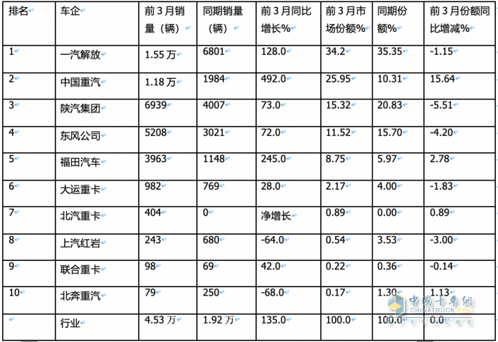 3月燃?xì)庵乜ǎ和h(huán)比增幅均超2倍，再現(xiàn)“火爆“！解放奪冠，重汽漲8倍亮眼！