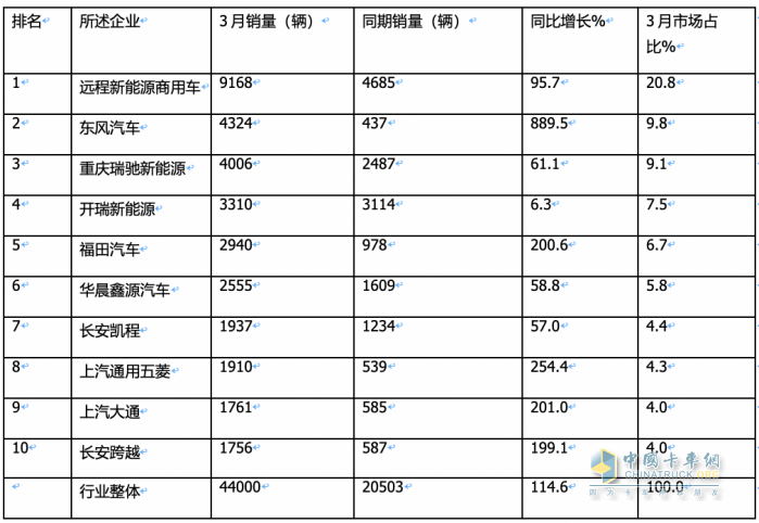 3月新能源城配物流車：同環(huán)比均翻番增長！TOP10企業(yè)和暢銷車型都有誰？