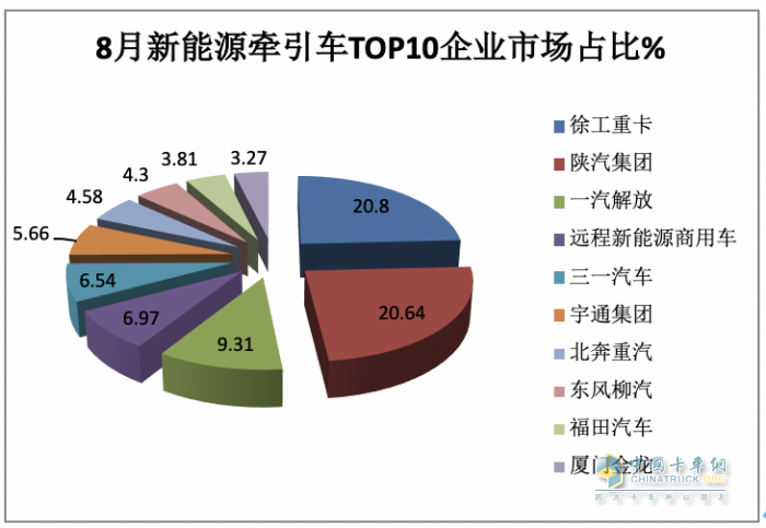 2023年8月新能源牽引車市場特點(diǎn)：同環(huán)比均大漲銷量創(chuàng)新高 徐工、陜汽、解放居前三
