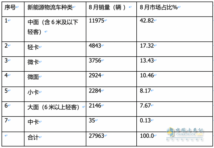 新能源物流車(chē)