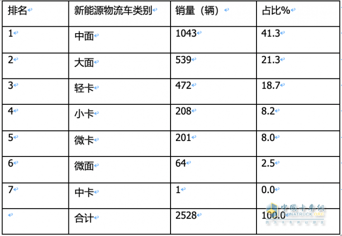 2023年11月城配新能源物流車(chē)：都銷(xiāo)往哪里？TOP3省份各細(xì)分車(chē)型占比如何？