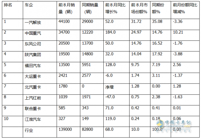 8月燃氣重卡：終結“20連漲”首遭下滑；解放奪冠，重汽\東風分列二、三