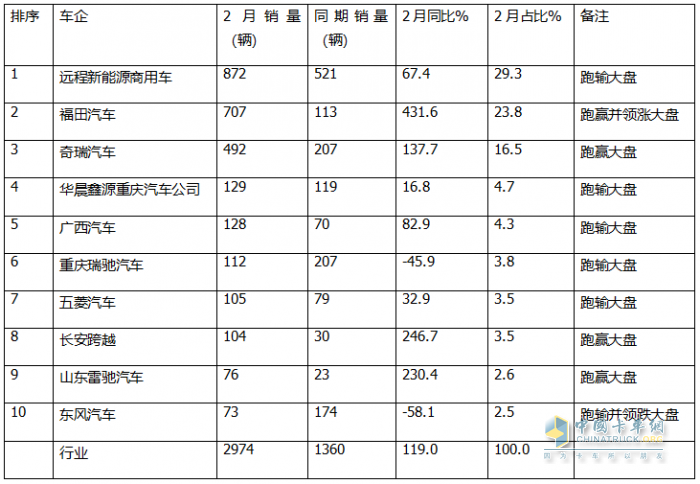 2月新能源微卡：實銷2974輛增119%；遠程\福田\奇瑞居前三，福田領(lǐng)漲