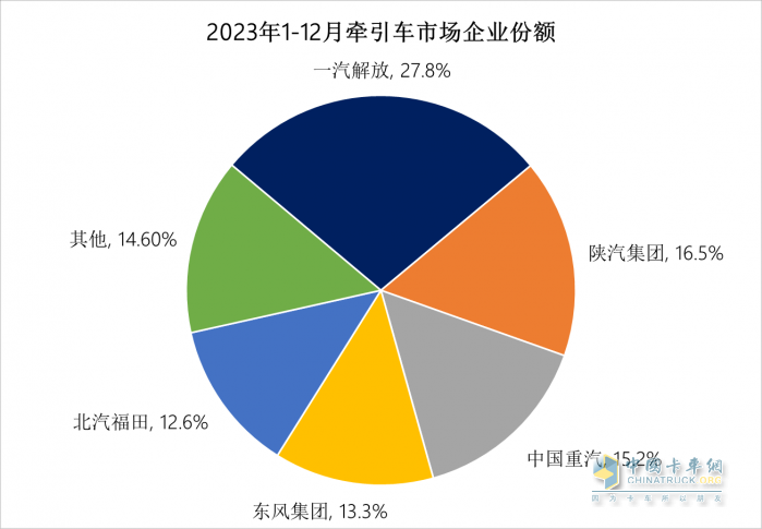2023中重卡銷(xiāo)量重返百萬(wàn)輛，誰(shuí)是中重卡市場(chǎng)“大贏家”？
