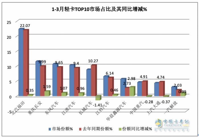 3月輕卡：銷20.98萬(wàn)微增，福田超5萬(wàn)霸榜，東風(fēng)\長(zhǎng)安均超2萬(wàn)分列二三