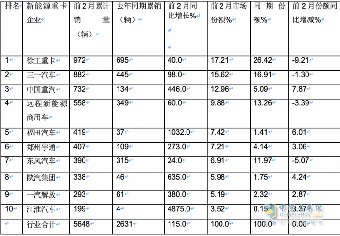 2024年2月新能源重卡: 銷2025輛增70%，三一\重汽爭(zhēng)霸 福田領(lǐng)漲！