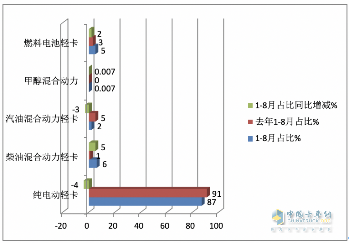 8月新能源輕卡：實(shí)銷5279輛創(chuàng)年內(nèi)月度新高， 遠(yuǎn)程、上汽、東風(fēng)居前三