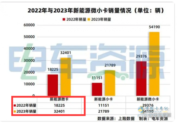 2023年微卡市場特點總結：銷62.65萬輛增24%新能源搶眼，五菱獨食6成份額霸榜