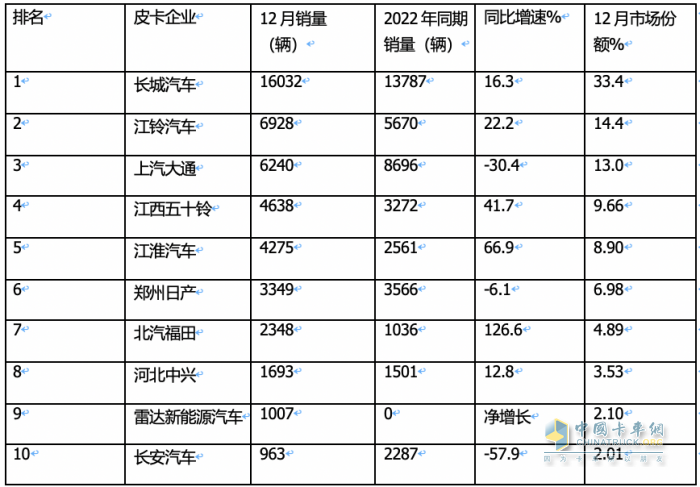 2023年全年皮卡累計(jì)銷(xiāo)售51.3萬(wàn)輛，累計(jì)同比下降0.1%，幾乎與2022年持平。
