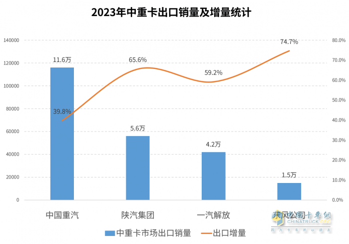 2023中重卡銷(xiāo)量重返百萬(wàn)輛，誰(shuí)是中重卡市場(chǎng)“大贏家”？