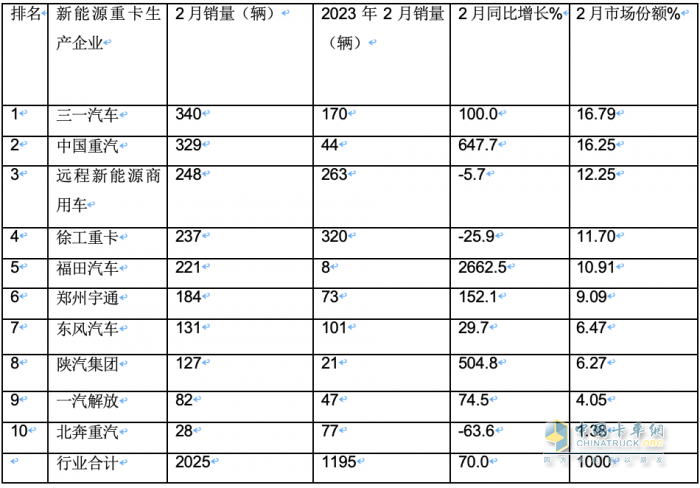 2024年2月新能源重卡: 銷2025輛增70%，三一\重汽爭(zhēng)霸 福田領(lǐng)漲！