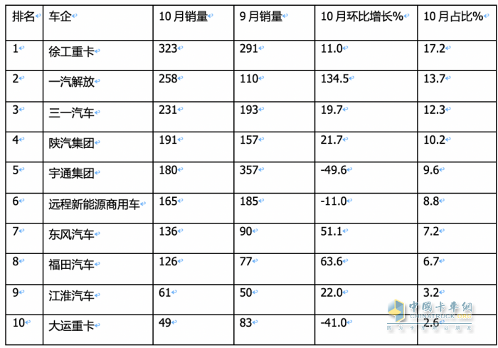 10月新能源牽引車：銷量及同比均創(chuàng)新高，徐工\解放\三一居前三