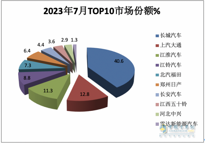短暫“爬坡”后遇冷、新能源暴漲2.2倍，長(zhǎng)城、大通、江淮居前三