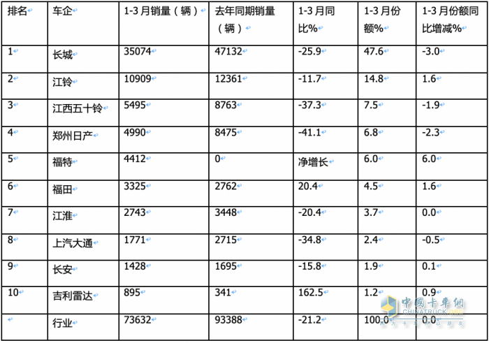 3月皮卡終端：環(huán)比增7成 長(zhǎng)城霸榜，福田“雙增”，吉利雷達(dá)領(lǐng)漲