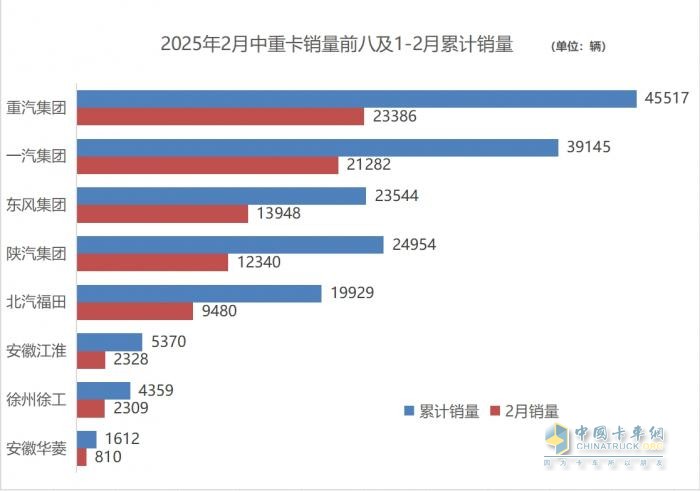 早春商用車市場(chǎng)回暖 解放2月重回中重卡終端“王座”