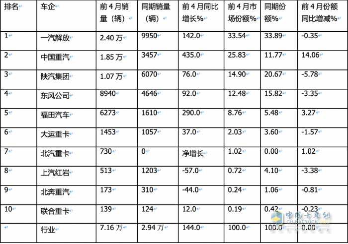 4月燃?xì)庵乜ǎ轰N2.6萬(wàn)輛增1.6倍，解放\重汽分獲冠亞軍，東風(fēng)\陜汽爭(zhēng)第三