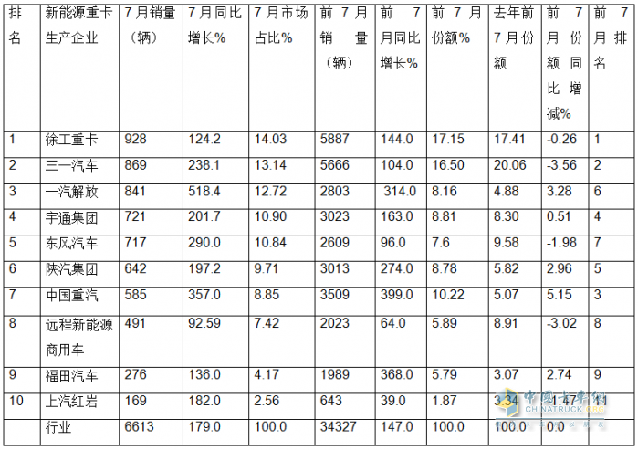 7月新能源重卡: 銷6613輛漲1.8倍，創(chuàng)史上月度第二，徐工\三一\解放居前三