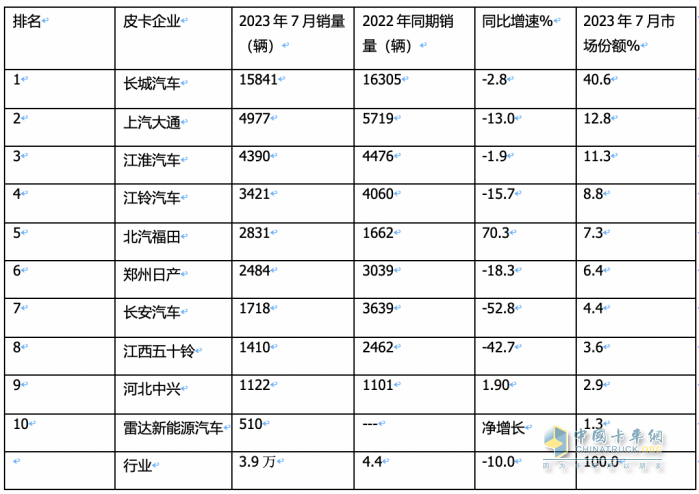 短暫“爬坡”后遇冷、新能源暴漲2.2倍，長(zhǎng)城、大通、江淮居前三