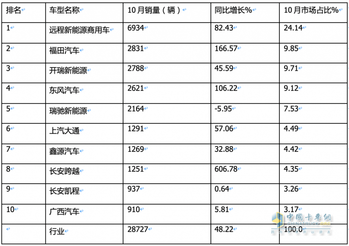 10月新能源城配物流車：“銀十“如約而至，遠(yuǎn)程\福田\開瑞新能源居前三