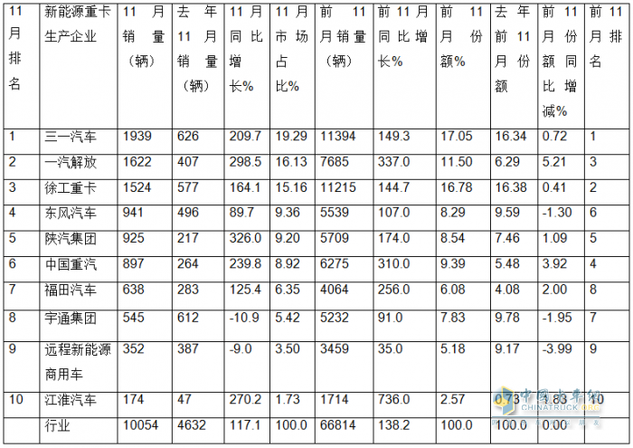 11月新能源重卡:首次銷(xiāo)量破萬(wàn)輛！三一奪冠；解放躍升第二；徐工第三