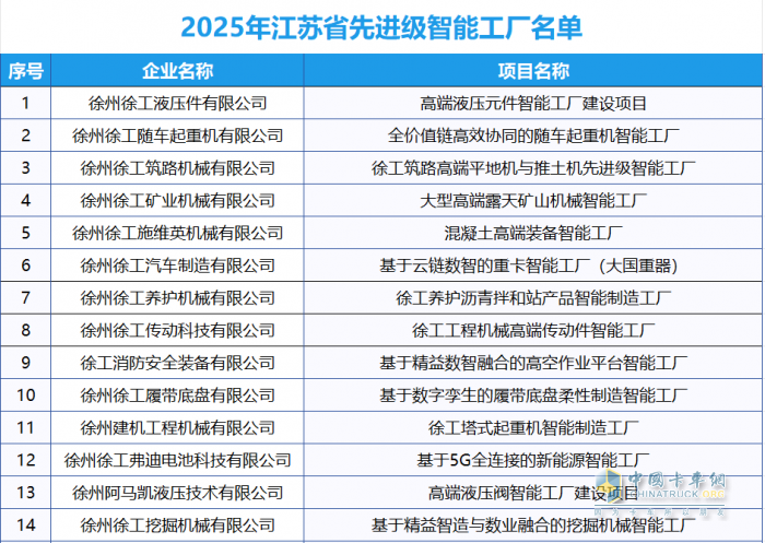 首批先進(jìn)級(jí)智能工廠：徐工21家上榜，領(lǐng)跑行業(yè)！