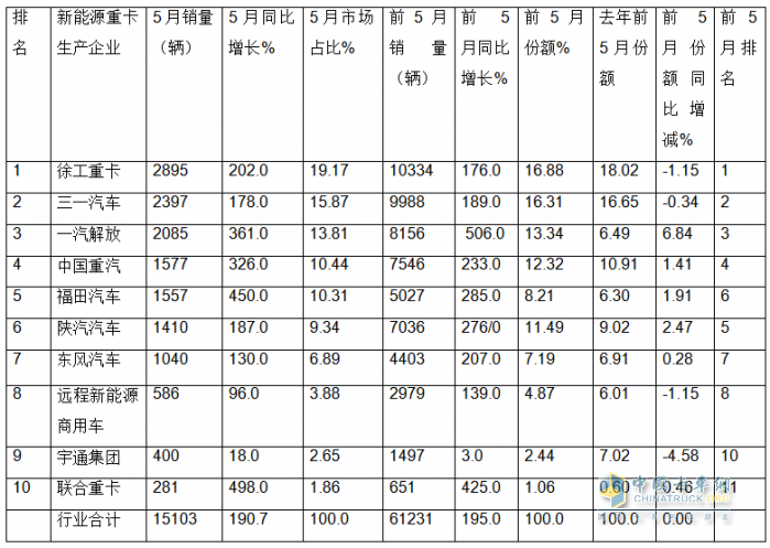 5月新能源重卡:銷1.51萬輛漲190%創(chuàng)新高， 徐工奪冠 、 三一\解放分列二三