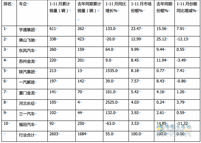 2023年前11月燃料電池重卡市場(chǎng)特點(diǎn)解析：宇通\飛馳\東風(fēng)居前三，長(zhǎng)征領(lǐng)漲?