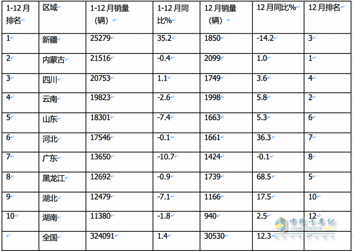 2023年全年皮卡累計(jì)銷(xiāo)售51.3萬(wàn)輛，累計(jì)同比下降0.1%，幾乎與2022年持平。