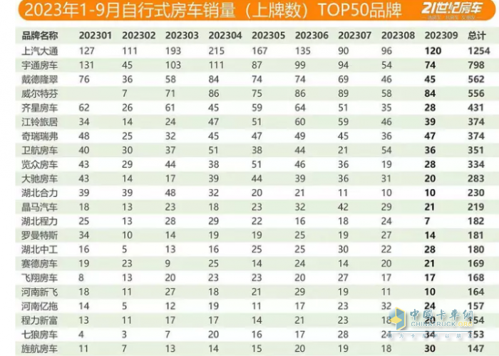 2023年9月國產(chǎn)底盤自行式房車銷量特點(diǎn)：銷1202輛同環(huán)比“雙增”，大通、威特爾芬、宇通居前三