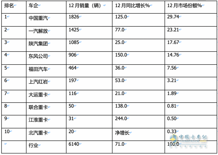 2023年燃?xì)庵乜ǎ轰N15.2萬輛漲3倍；解放/重汽/陜汽居前三；東風(fēng)領(lǐng)漲