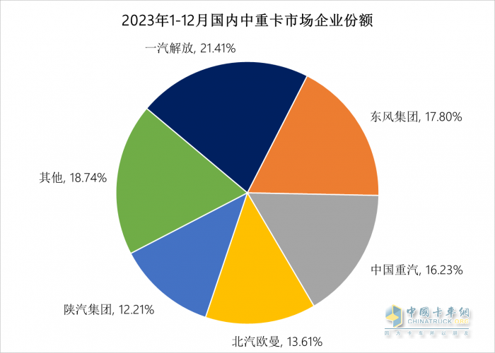 2023中重卡銷(xiāo)量重返百萬(wàn)輛，誰(shuí)是中重卡市場(chǎng)“大贏家”？