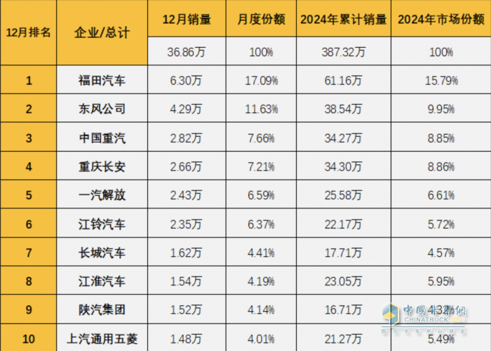 年銷超60萬輛 新能源強勢崛起 福田汽車連續(xù) 20 年登頂商用車銷量榜首