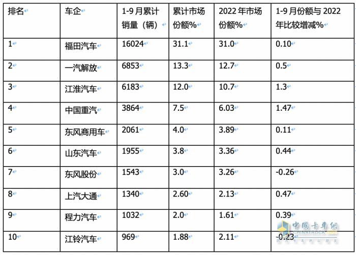 2023年前三季度冷藏車市場(chǎng)特征：增2成混動(dòng)領(lǐng)漲，輕型車成“香餑餑”