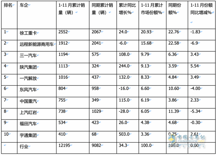 前11月?lián)Q電重卡:銷122萬輛增34% 徐工奪冠 遠(yuǎn)程\ 三一分列二三，宇通領(lǐng)漲