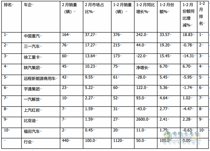 2月新能源自卸車：創(chuàng)史上同期新高，重汽奪冠，三一\陜汽分列二三