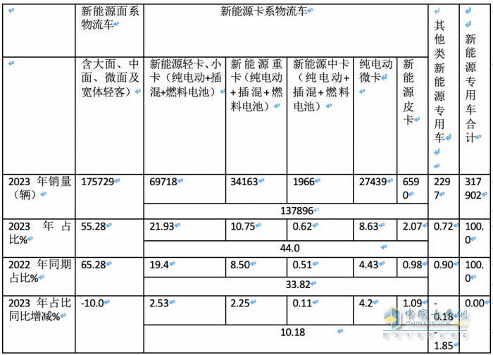 2023年新能源專用車：銷量創(chuàng)史上新高， 遠(yuǎn)程、奇瑞、福田居前三