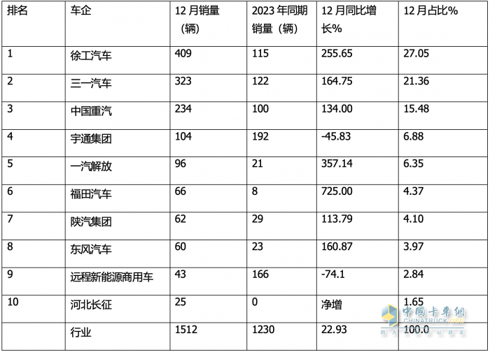 12月新能源自卸車：  銷1512輛同環(huán)比雙增！徐工\\三一\\重汽居前三，福田領(lǐng)漲