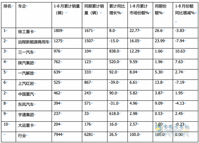 8月?lián)Q電重卡:同環(huán)比“雙增”銷量創(chuàng)新高，陜汽首奪冠，徐工\遠(yuǎn)程分列二、三