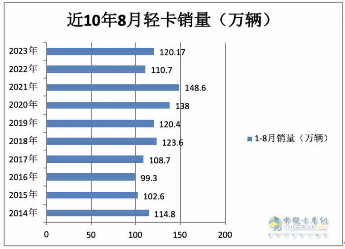 2023年8月輕卡市場(chǎng)特點(diǎn)簡(jiǎn)析：同環(huán)比雙增開(kāi)啟“預(yù)熱”！ 福田、長(zhǎng)城、東風(fēng)居前三