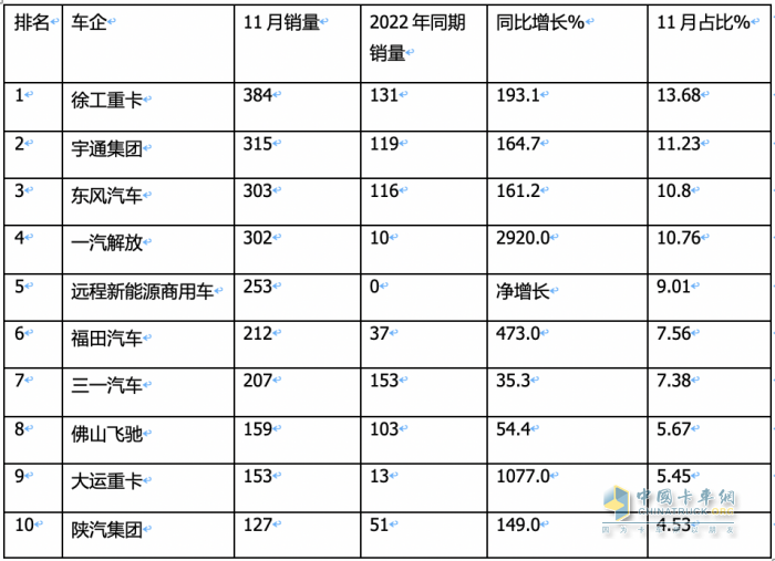 11月新能源牽引車：銷量及同比均創(chuàng)新高，徐工\宇通\東風居前三，解放領(lǐng)漲