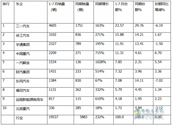 7月充電重卡：暴增231% 三一\宇通爭(zhēng)霸；徐工第三；陜汽領(lǐng)漲