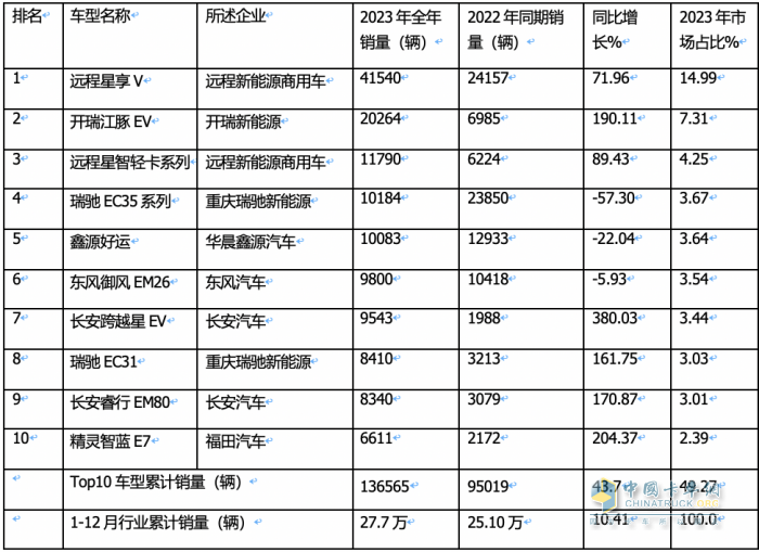 2023年12月及全年新能源城配物流車暢銷車型排行：中面居榜首，遠(yuǎn)程星享V最暢銷