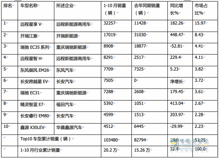 10月新能源城配物流車:中面占主體、 暢銷車型\配套電池TOP10都有誰？