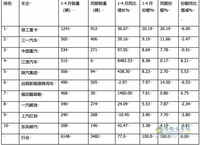 4月?lián)Q電重卡：銷1700輛同比增環(huán)比降 ， 徐工\遠(yuǎn)程\三一居前三，江淮領(lǐng)漲