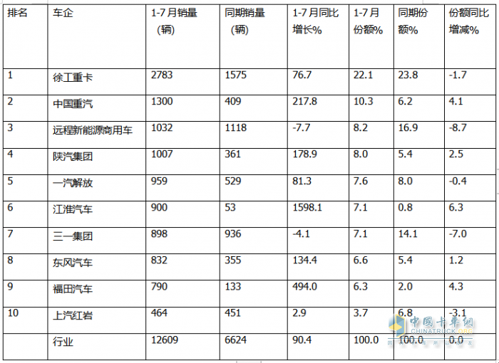 7月?lián)Q電重卡：銷(xiāo)2188輛漲145% 徐工\解放\重汽居前三；傳統(tǒng)車(chē)企發(fā)力