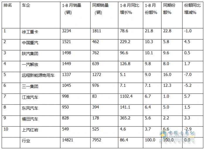 8月?lián)Q電重卡：銷2212輛創(chuàng)新高！解放\徐工\遠(yuǎn)程居前三 重汽\三一\東風(fēng)\江淮翻倍漲