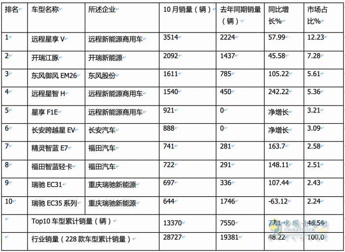 10月新能源城配物流車:中面占主體、 暢銷車型\配套電池TOP10都有誰？