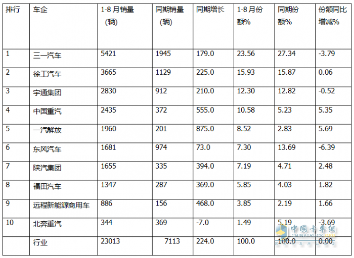 8月充電重卡：銷3476輛增183%，三一\徐工\宇通居前三，解放\福田暴漲
