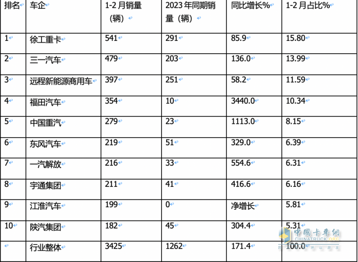 2月新能源牽引車：銷量創(chuàng)新高演繹“8連漲”，三一\福田\遠(yuǎn)程居前三