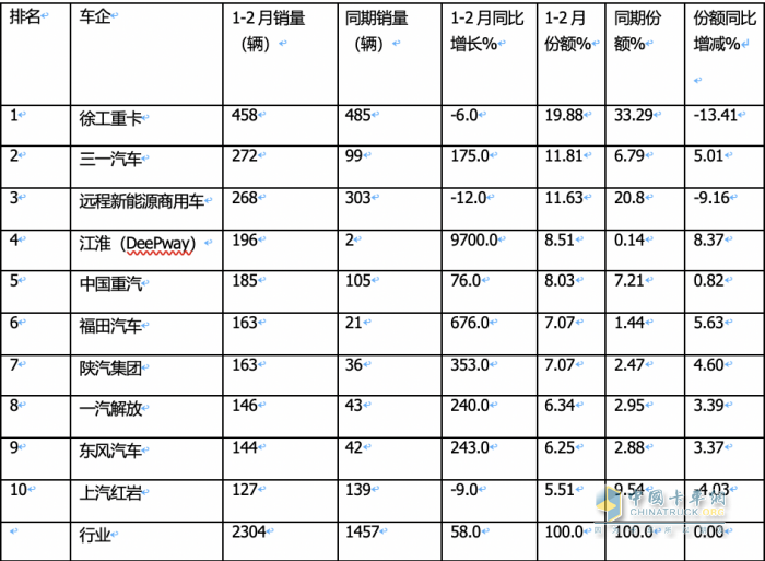 2月?lián)Q電重卡：銷量創(chuàng)史上同期新高 徐工奪冠 三一\陜汽\遠(yuǎn)程爭(zhēng)第二